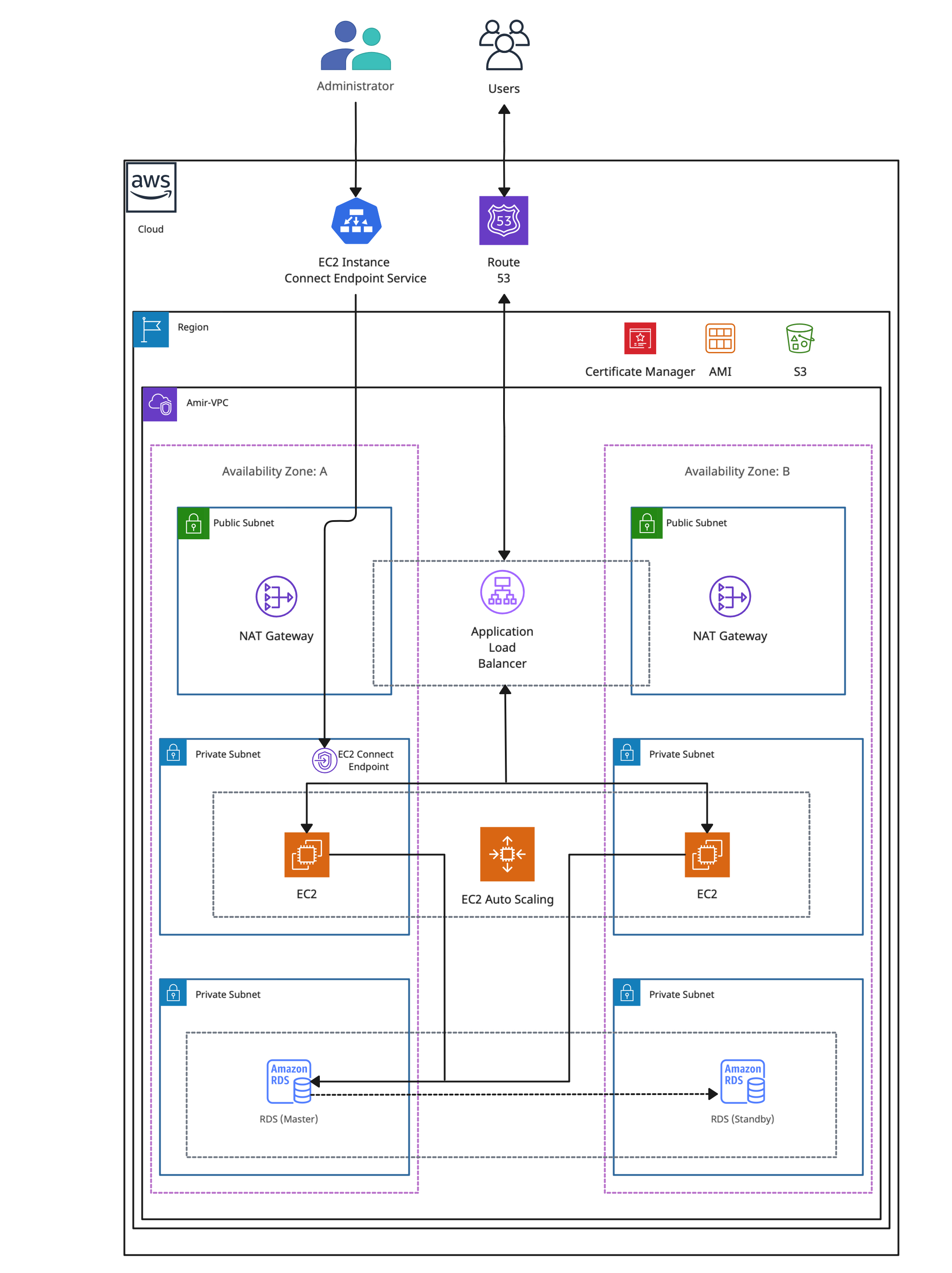 Dynamic Website Deployment