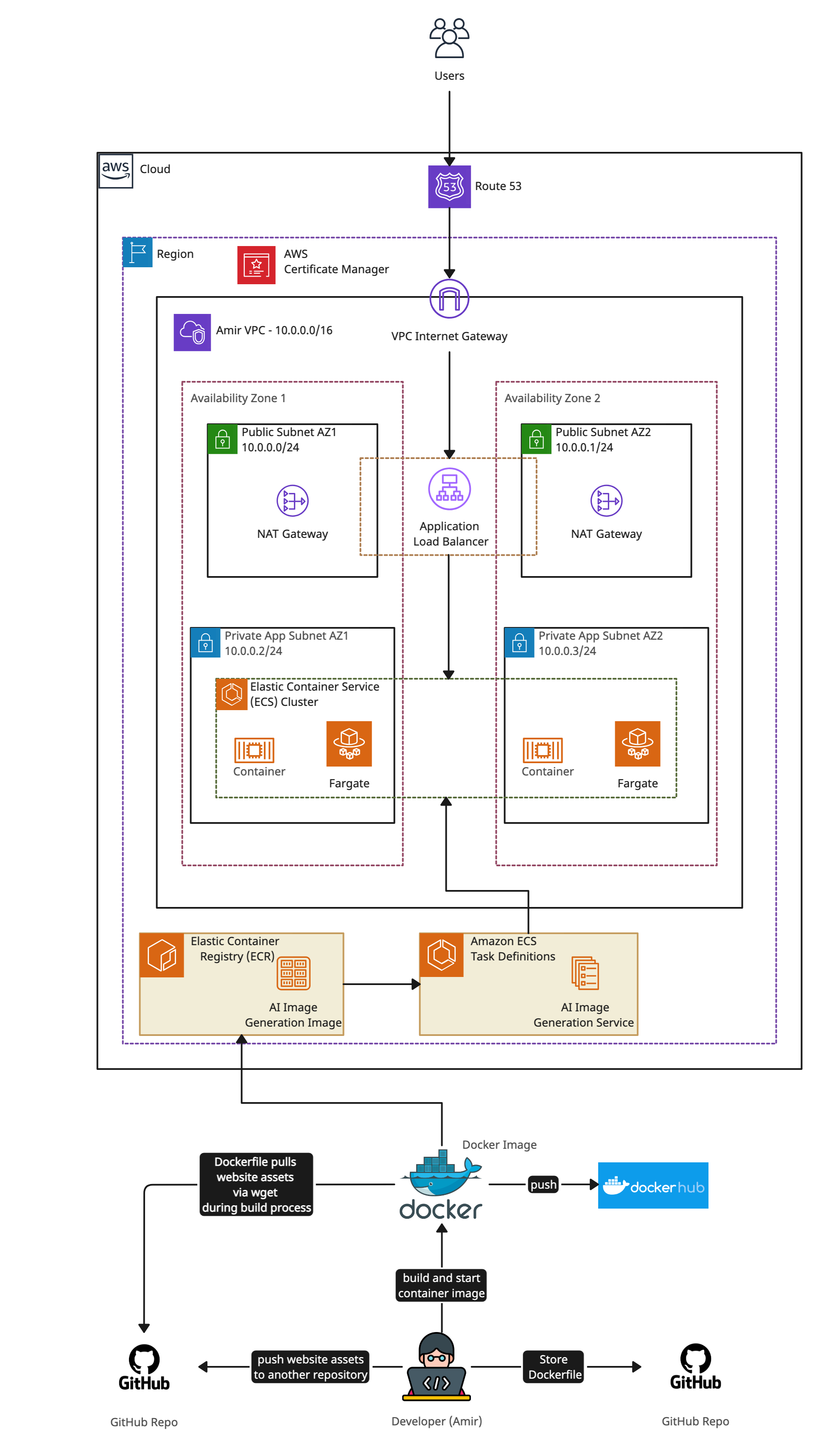 AI Image Generation Service